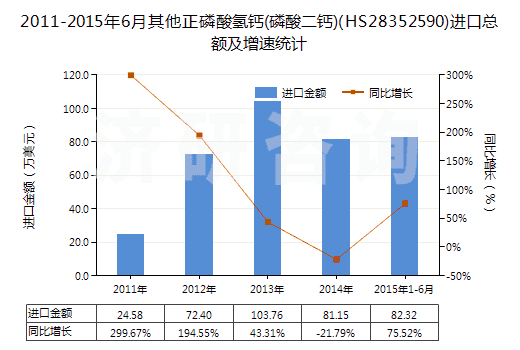 2011-2015年6月其他正磷酸氫鈣(磷酸二鈣)(HS28352590)進口總額及增速統(tǒng)計